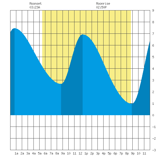 Kalama tide chart for Friday, May 21, 2021
