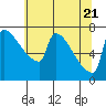 Kalama tide chart for Friday, May 21, 2021