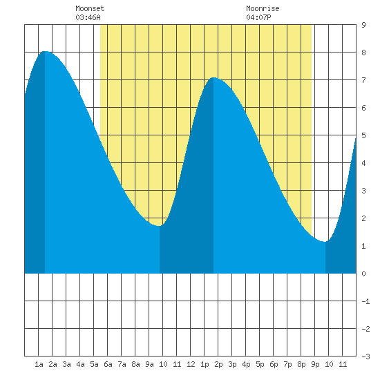 Kalama tide chart for Saturday, May 22, 2021