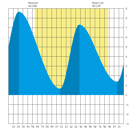 Kalama tide chart for Sunday, May 23, 2021