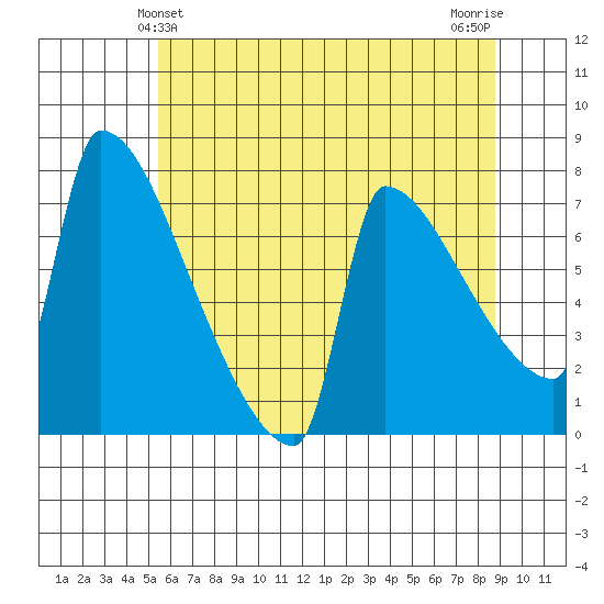 Kalama tide chart for Monday, May 24, 2021
