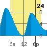 Kalama tide chart for Monday, May 24, 2021
