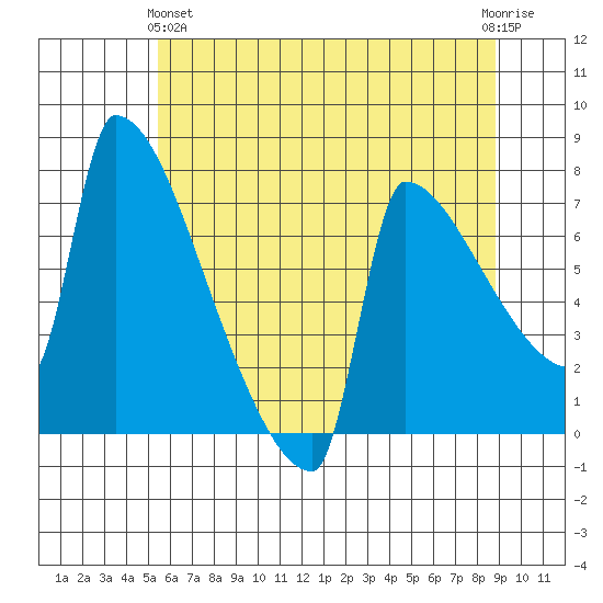Kalama tide chart for Tuesday, May 25, 2021