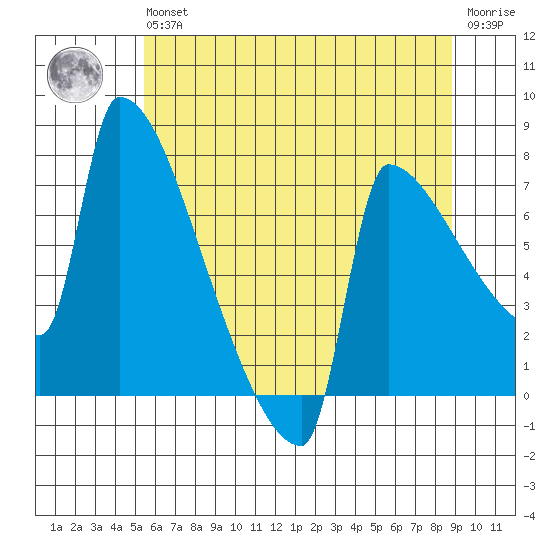 Kalama tide chart for Wednesday, May 26, 2021