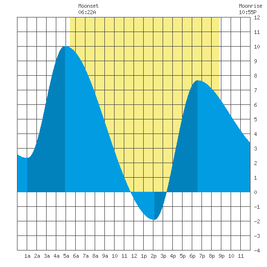 Kalama tide chart for Thursday, May 27, 2021