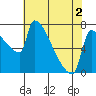 Kalama tide chart for Sunday, May 2, 2021