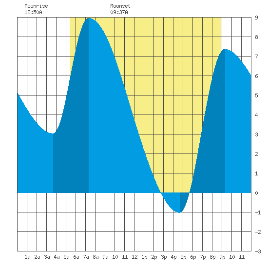 Kalama tide chart for Sunday, May 30, 2021
