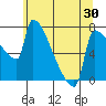 Kalama tide chart for Sunday, May 30, 2021