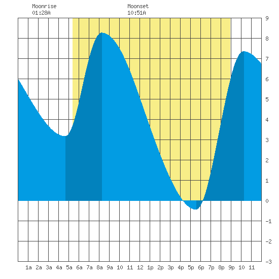 Kalama tide chart for Monday, May 31, 2021
