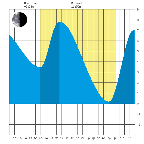 Kalama tide chart for Monday, May 3, 2021