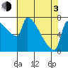 Kalama tide chart for Monday, May 3, 2021