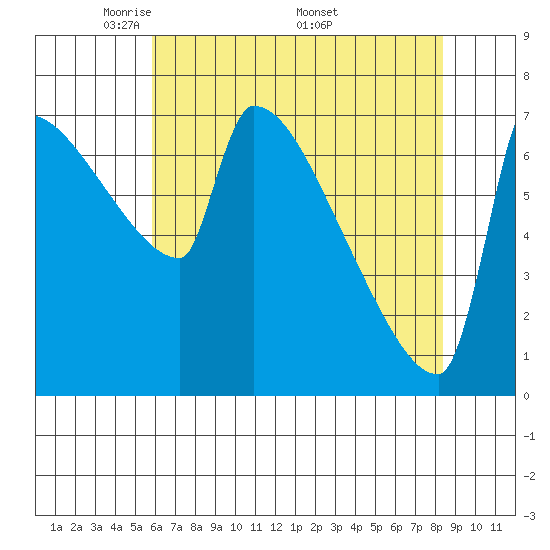 Kalama tide chart for Tuesday, May 4, 2021