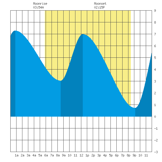 Kalama tide chart for Wednesday, May 5, 2021