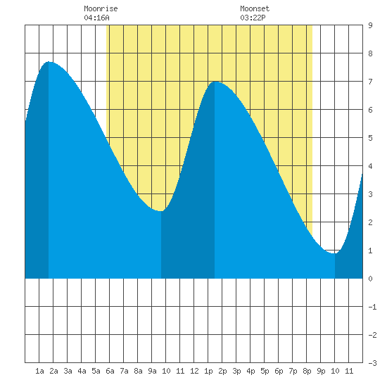 Kalama tide chart for Thursday, May 6, 2021