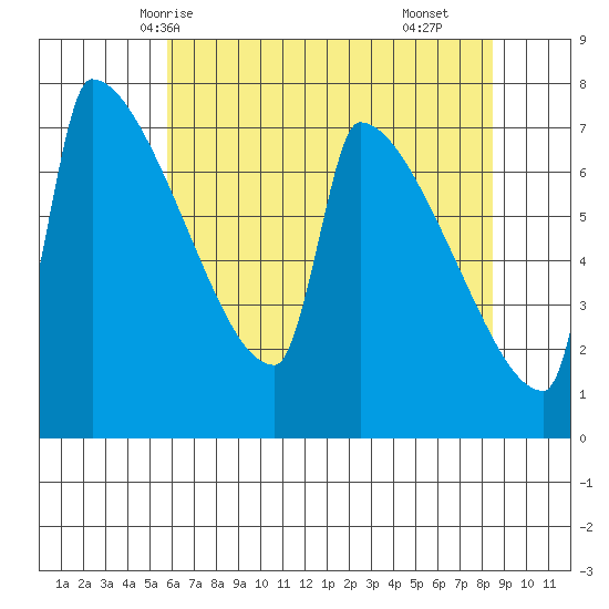 Kalama tide chart for Friday, May 7, 2021