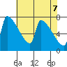 Kalama tide chart for Friday, May 7, 2021