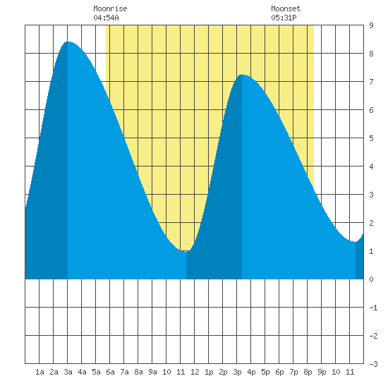Kalama tide chart for Saturday, May 8, 2021
