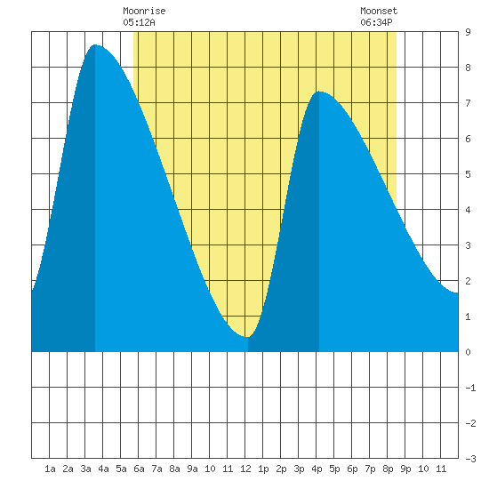 Kalama tide chart for Sunday, May 9, 2021