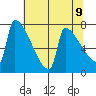 Kalama tide chart for Sunday, May 9, 2021