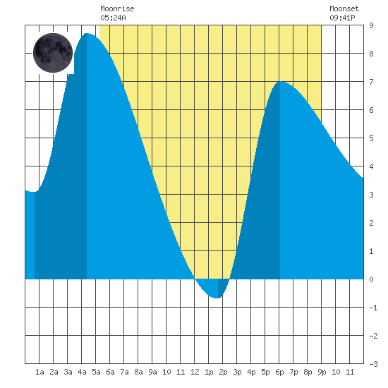 Kalama tide chart for Thursday, June 10, 2021