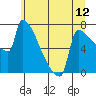 Kalama tide chart for Saturday, June 12, 2021