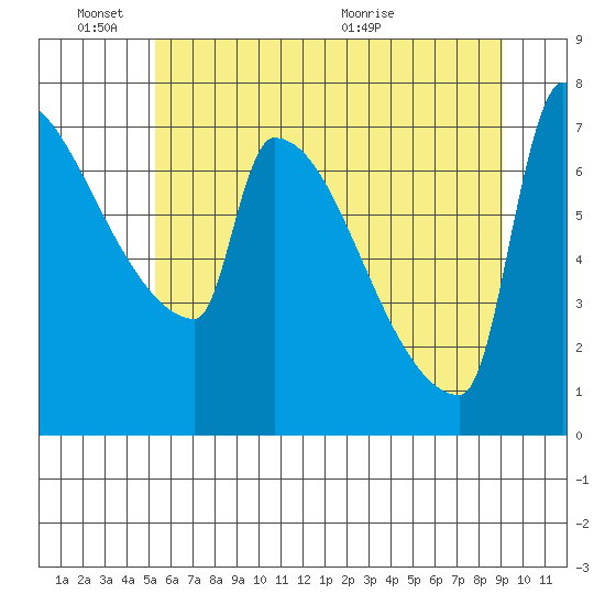 Kalama tide chart for Friday, June 18, 2021