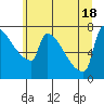 Kalama tide chart for Friday, June 18, 2021
