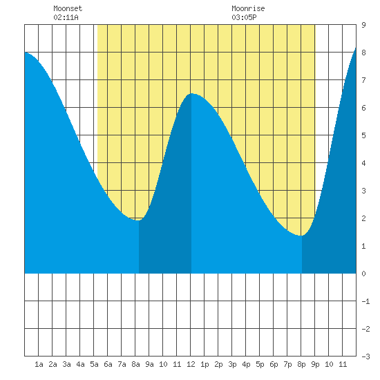 Kalama tide chart for Saturday, June 19, 2021