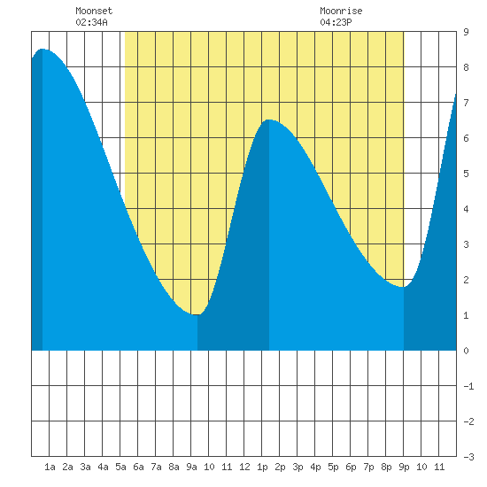 Kalama tide chart for Sunday, June 20, 2021