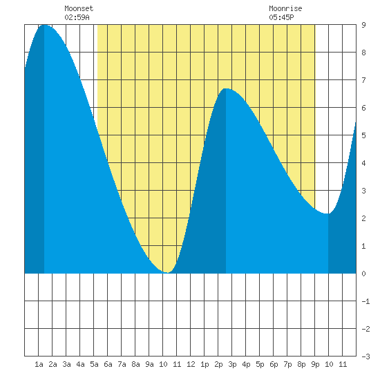 Kalama tide chart for Monday, June 21, 2021