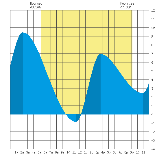 Kalama tide chart for Tuesday, June 22, 2021