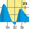 Kalama tide chart for Wednesday, June 23, 2021