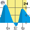 Kalama tide chart for Thursday, June 24, 2021