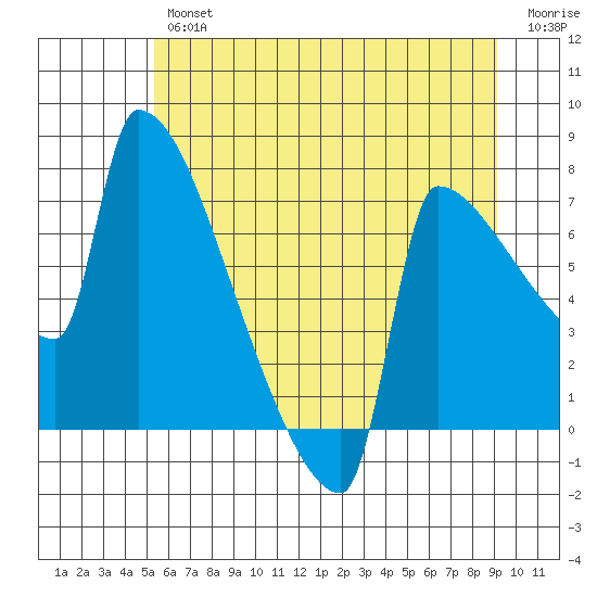 Kalama tide chart for Friday, June 25, 2021