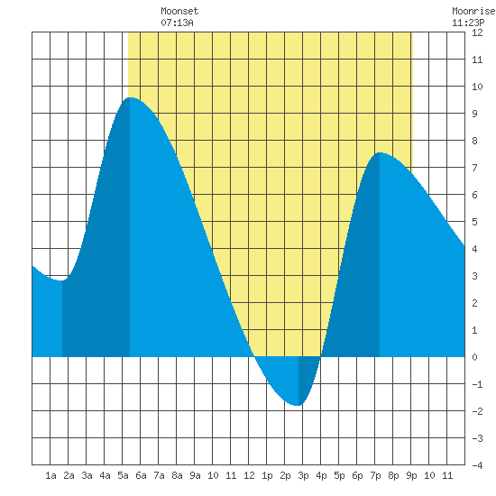 Kalama tide chart for Saturday, June 26, 2021