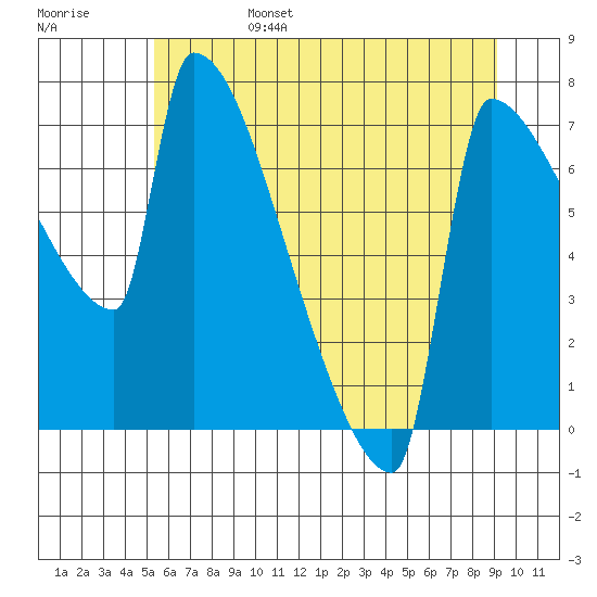 Kalama tide chart for Monday, June 28, 2021