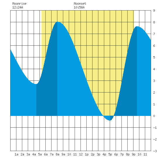 Kalama tide chart for Tuesday, June 29, 2021