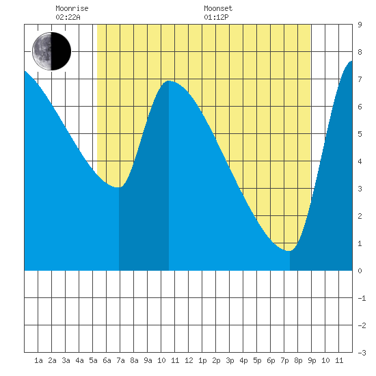 Kalama tide chart for Wednesday, June 2, 2021