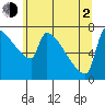Kalama tide chart for Wednesday, June 2, 2021