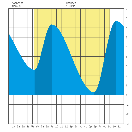 Kalama tide chart for Wednesday, June 30, 2021