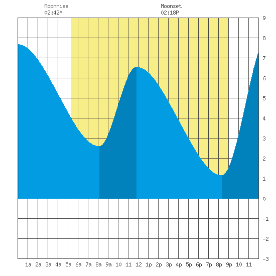 Kalama tide chart for Thursday, June 3, 2021