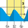 Kalama tide chart for Thursday, June 3, 2021