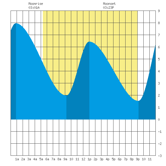 Kalama tide chart for Friday, June 4, 2021