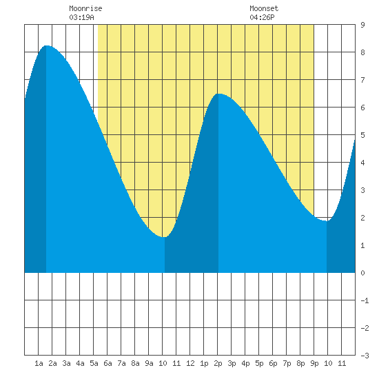 Kalama tide chart for Saturday, June 5, 2021