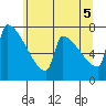Kalama tide chart for Saturday, June 5, 2021