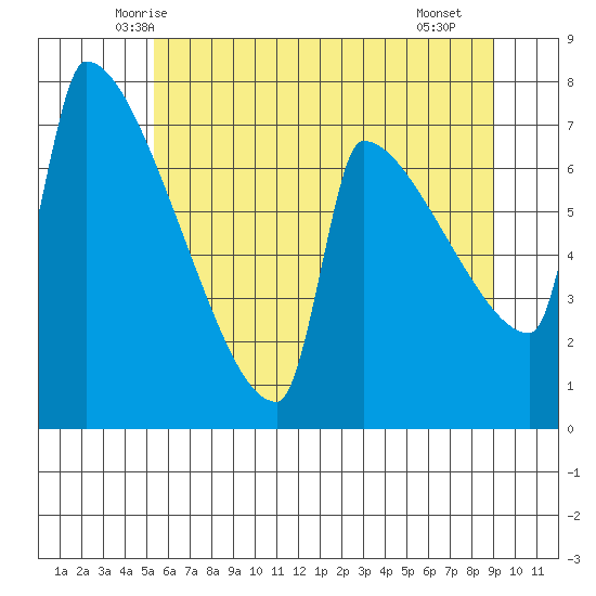 Kalama tide chart for Sunday, June 6, 2021
