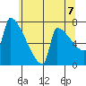 Kalama tide chart for Monday, June 7, 2021