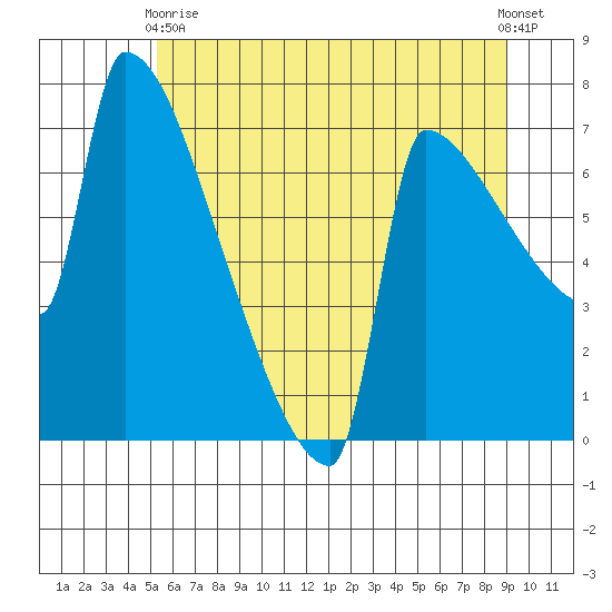 Kalama tide chart for Wednesday, June 9, 2021