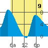 Kalama tide chart for Wednesday, June 9, 2021