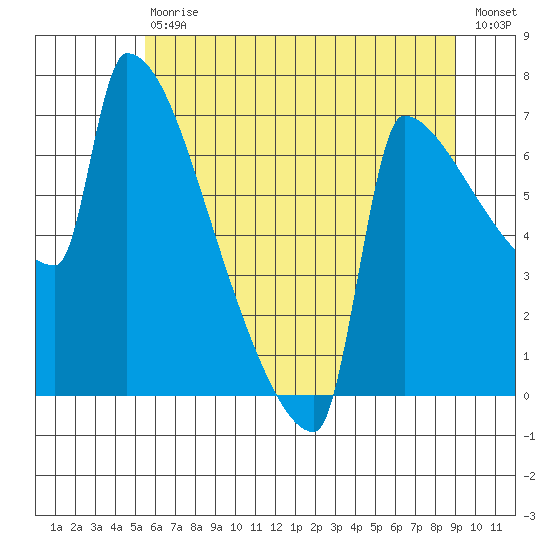 Kalama tide chart for Saturday, July 10, 2021